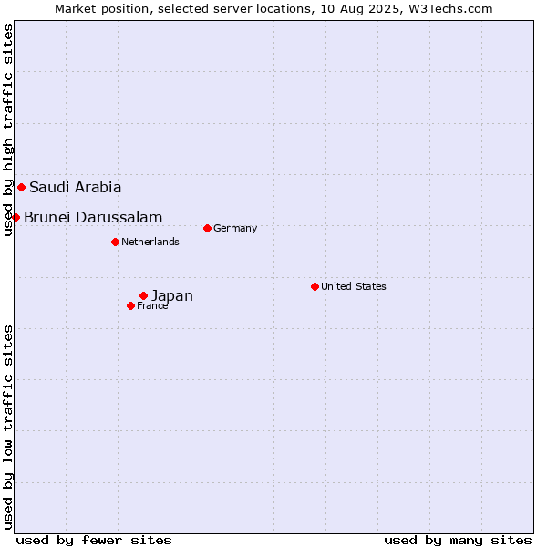 Market position of Japan vs. Saudi Arabia vs. Brunei Darussalam