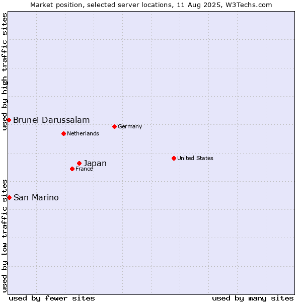 Market position of Japan vs. San Marino vs. Brunei Darussalam