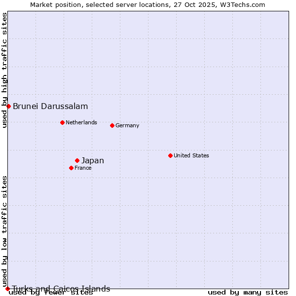 Market position of Japan vs. Brunei Darussalam vs. Turks and Caicos Islands