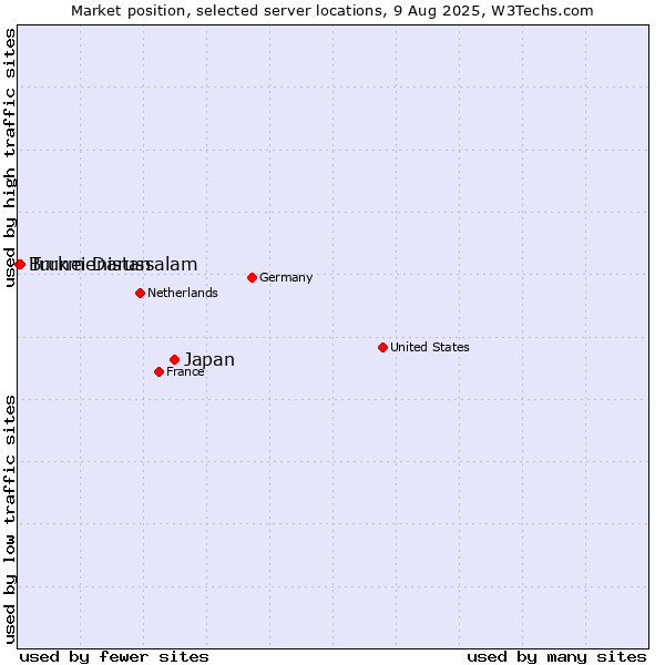 Market position of Japan vs. Turkmenistan vs. Brunei Darussalam