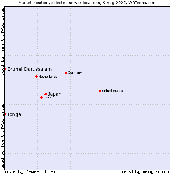 Market position of Japan vs. Brunei Darussalam vs. Tonga