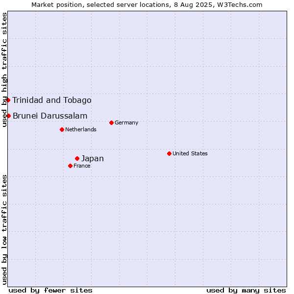 Market position of Japan vs. Brunei Darussalam vs. Trinidad and Tobago