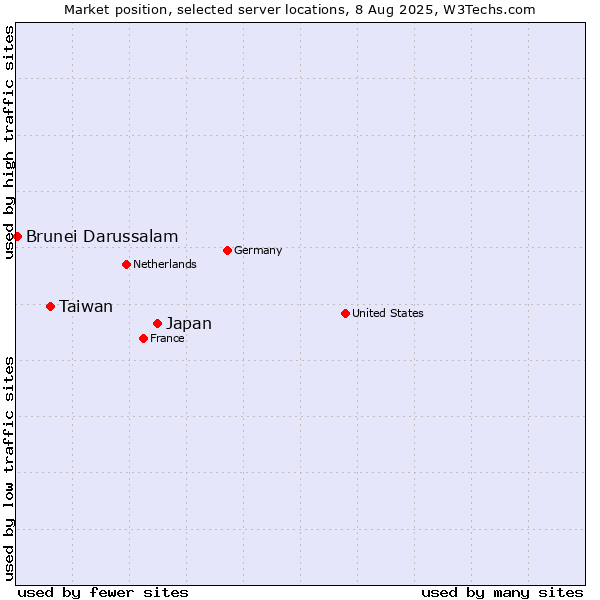 Market position of Japan vs. Taiwan vs. Brunei Darussalam