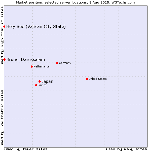 Market position of Japan vs. Brunei Darussalam vs. Holy See (Vatican City State)