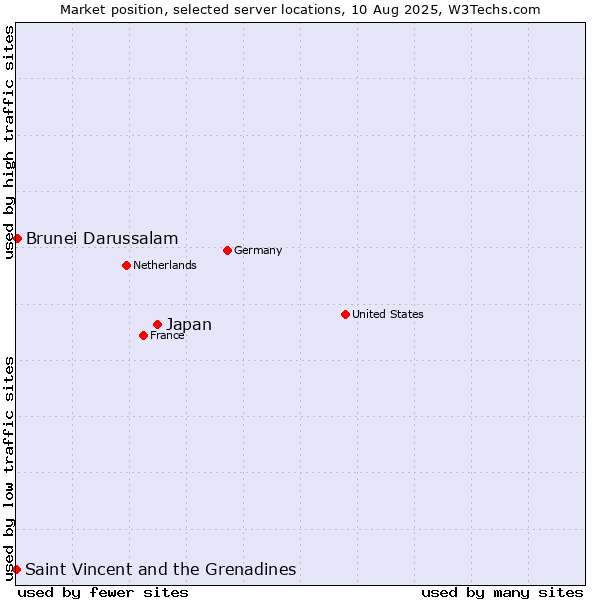 Market position of Japan vs. Brunei Darussalam vs. Saint Vincent and the Grenadines