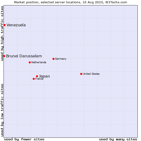 Market position of Japan vs. Venezuela vs. Brunei Darussalam