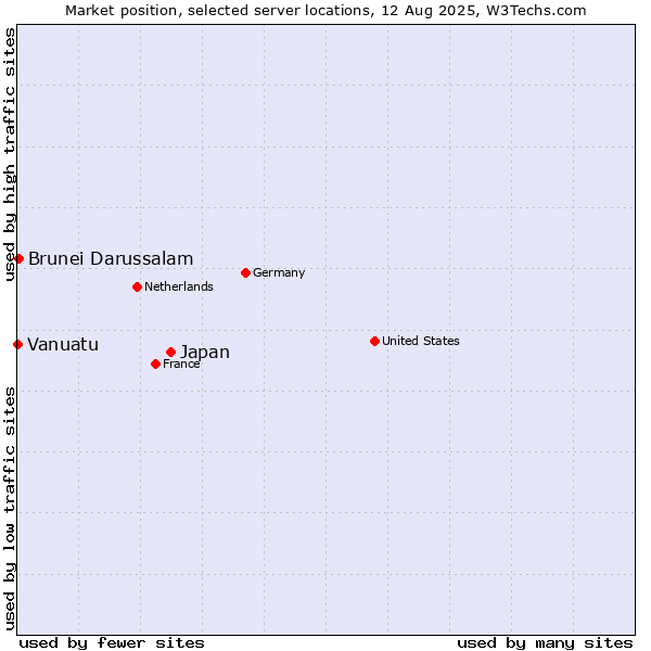 Market position of Japan vs. Brunei Darussalam vs. Vanuatu