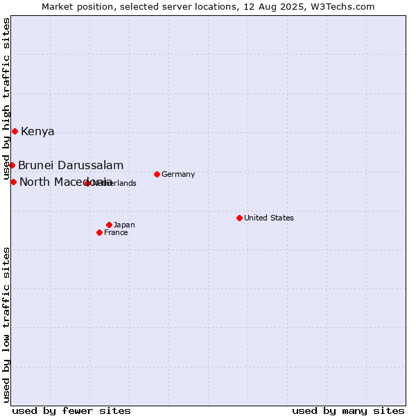 Market position of Kenya vs. North Macedonia vs. Brunei Darussalam