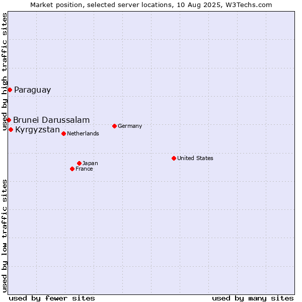 Market position of Kyrgyzstan vs. Paraguay vs. Brunei Darussalam