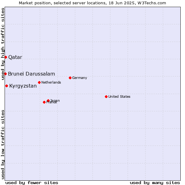 Market position of Kyrgyzstan vs. Qatar vs. Brunei Darussalam