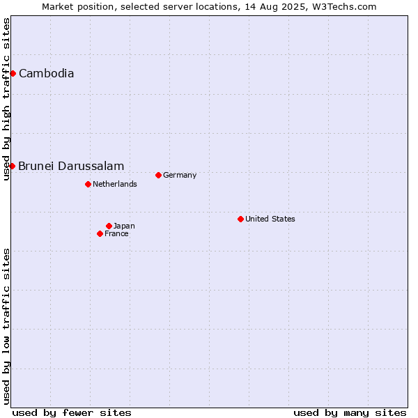 Market position of Cambodia vs. Brunei Darussalam