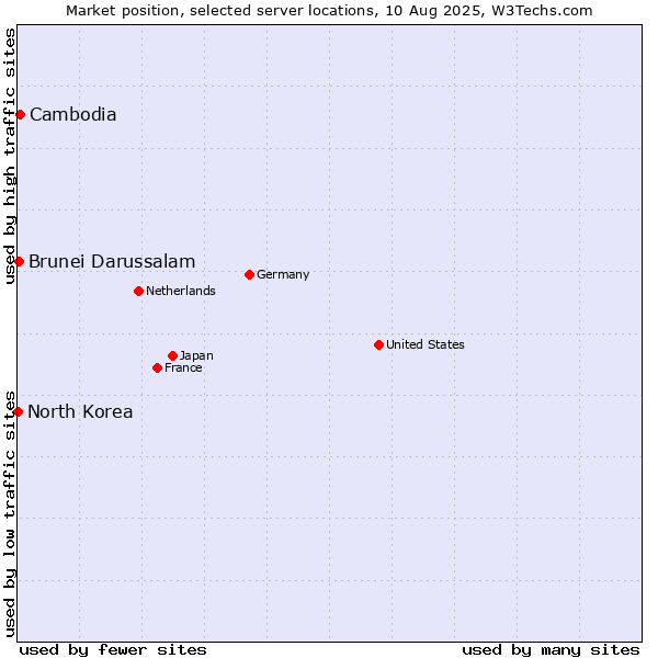 Market position of Cambodia vs. Brunei Darussalam vs. North Korea