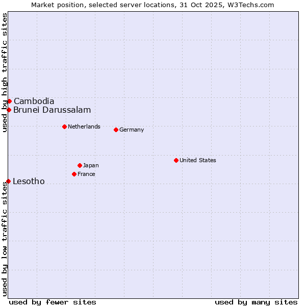 Market position of Cambodia vs. Brunei Darussalam vs. Lesotho