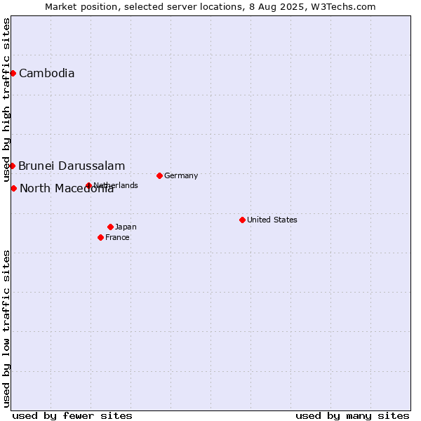 Market position of North Macedonia vs. Cambodia vs. Brunei Darussalam