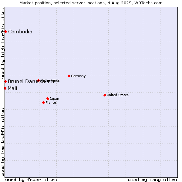Market position of Cambodia vs. Brunei Darussalam vs. Mali