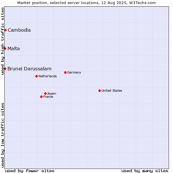 Market position of Cambodia vs. Malta vs. Brunei Darussalam