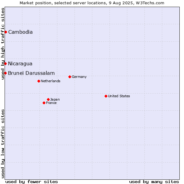 Market position of Cambodia vs. Nicaragua vs. Brunei Darussalam