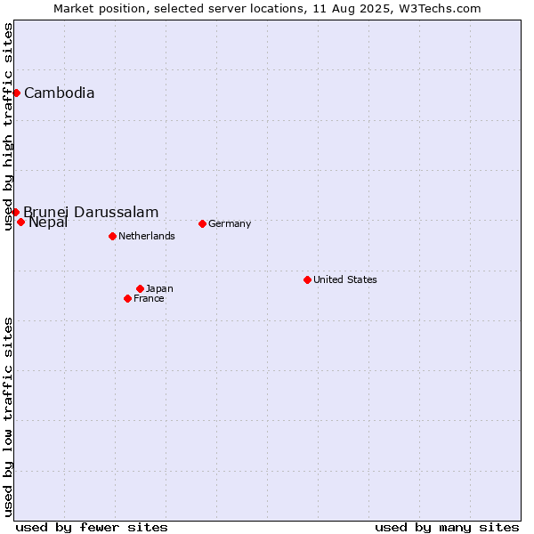 Market position of Nepal vs. Cambodia vs. Brunei Darussalam
