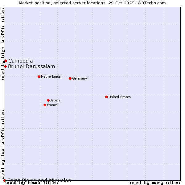 Market position of Cambodia vs. Brunei Darussalam vs. Saint Pierre and Miquelon