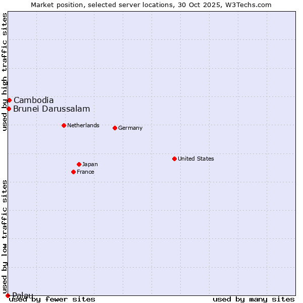 Market position of Cambodia vs. Brunei Darussalam vs. Palau