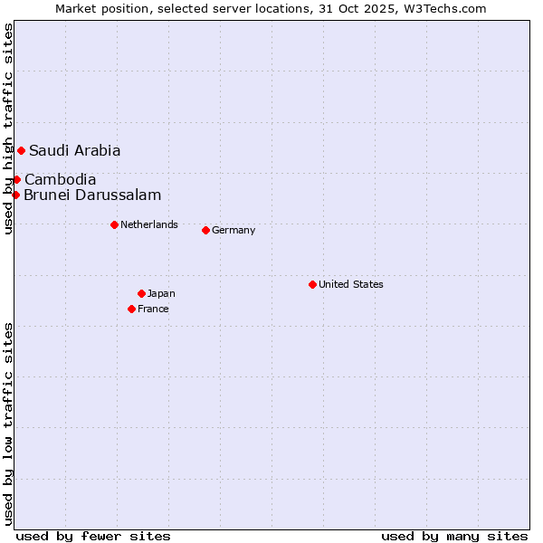Market position of Saudi Arabia vs. Cambodia vs. Brunei Darussalam