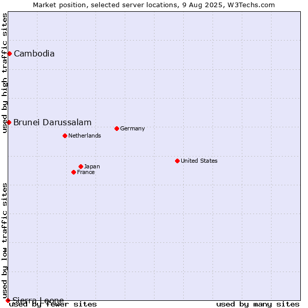 Market position of Cambodia vs. Brunei Darussalam vs. Sierra Leone