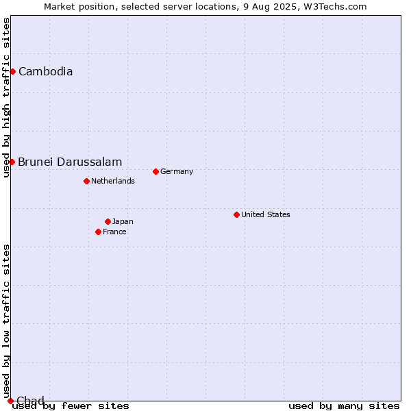 Market position of Cambodia vs. Brunei Darussalam vs. Chad