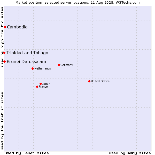 Market position of Cambodia vs. Brunei Darussalam vs. Trinidad and Tobago