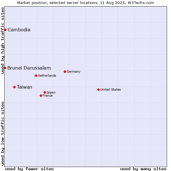 Market position of Taiwan vs. Cambodia vs. Brunei Darussalam