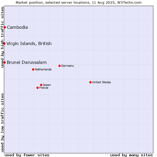 Market position of Cambodia vs. Brunei Darussalam vs. Virgin Islands, British