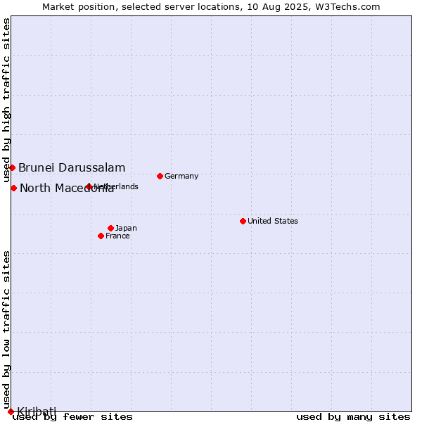 Market position of North Macedonia vs. Brunei Darussalam vs. Kiribati