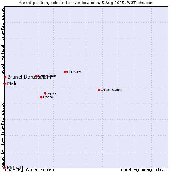 Market position of Brunei Darussalam vs. Mali vs. Kiribati