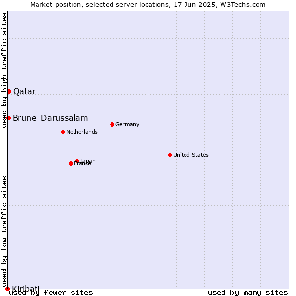 Market position of Qatar vs. Brunei Darussalam vs. Kiribati