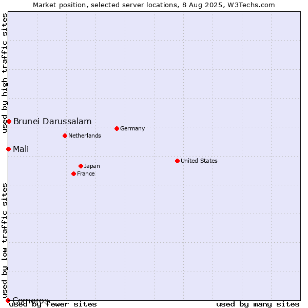 Market position of Brunei Darussalam vs. Mali vs. Comoros