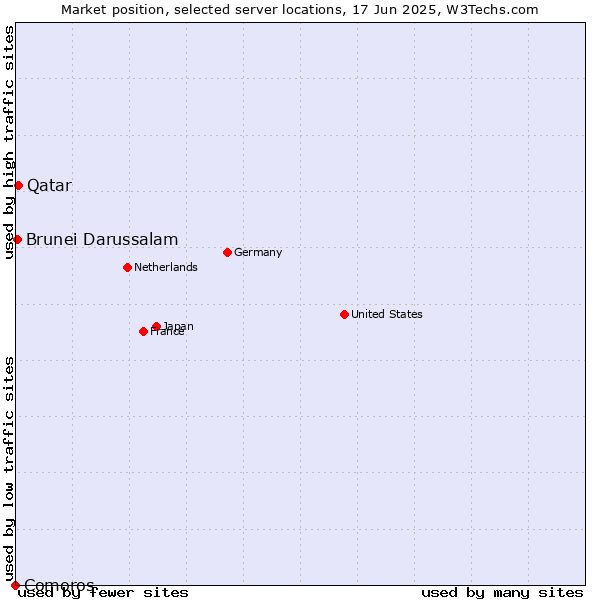 Market position of Qatar vs. Brunei Darussalam vs. Comoros