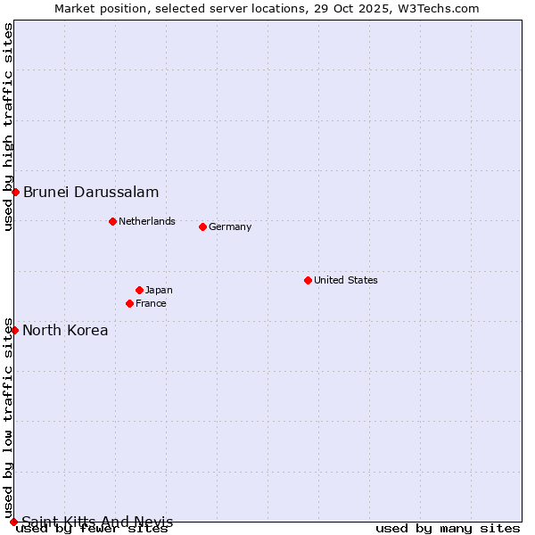 Market position of Brunei Darussalam vs. North Korea vs. Saint Kitts And Nevis