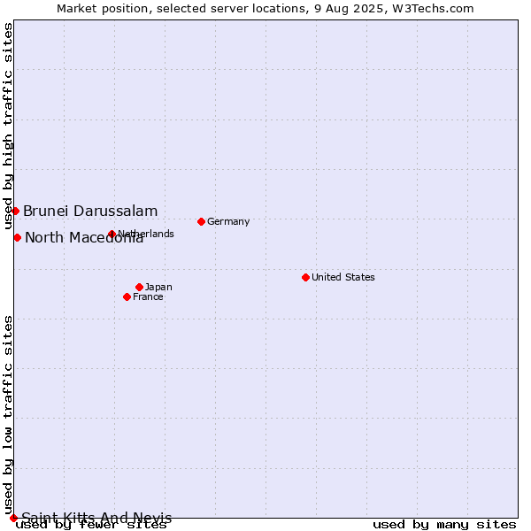 Market position of North Macedonia vs. Brunei Darussalam vs. Saint Kitts And Nevis
