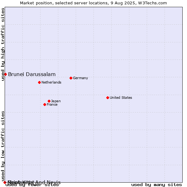 Market position of Brunei Darussalam vs. Montserrat vs. Saint Kitts And Nevis