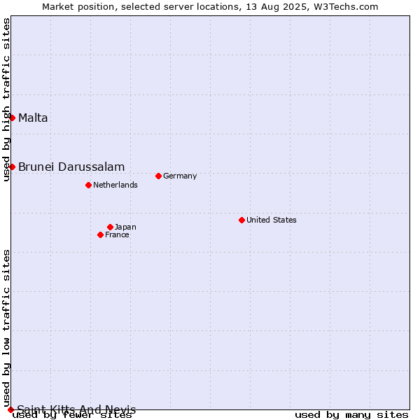 Market position of Malta vs. Brunei Darussalam vs. Saint Kitts And Nevis