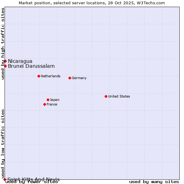 Market position of Nicaragua vs. Brunei Darussalam vs. Saint Kitts And Nevis