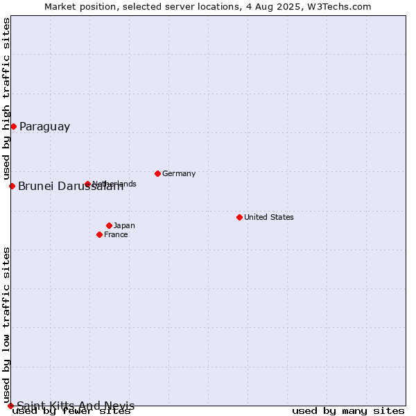 Market position of Paraguay vs. Brunei Darussalam vs. Saint Kitts And Nevis