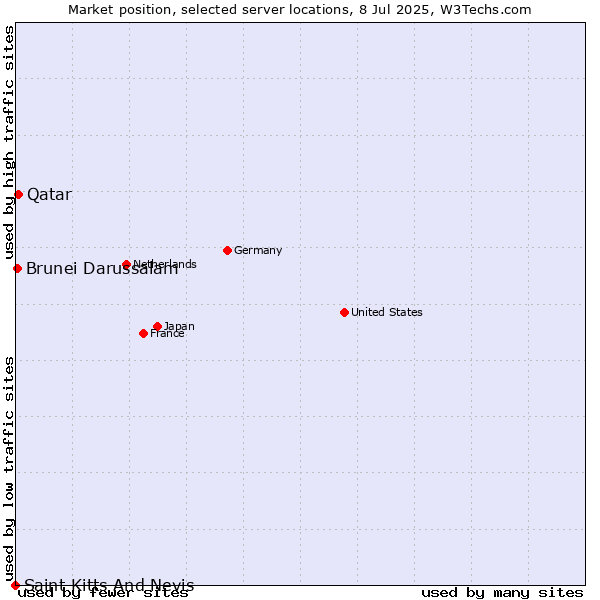 Market position of Qatar vs. Brunei Darussalam vs. Saint Kitts And Nevis