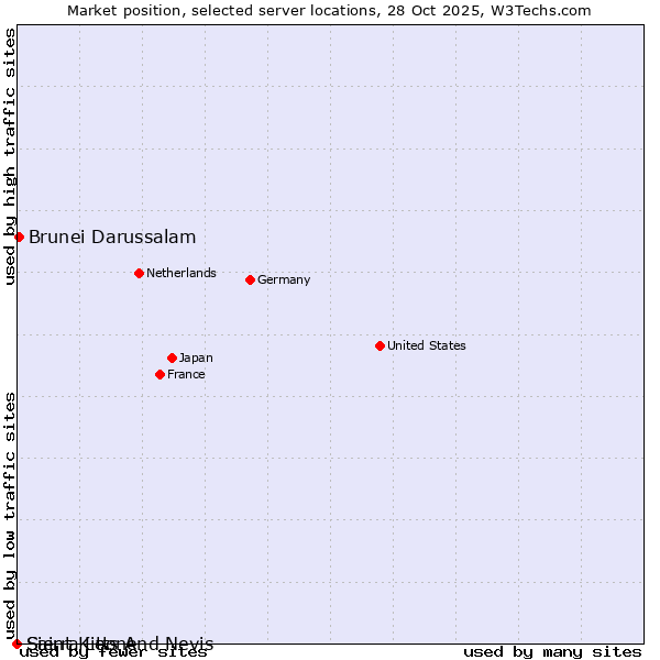Market position of Brunei Darussalam vs. Sierra Leone vs. Saint Kitts And Nevis