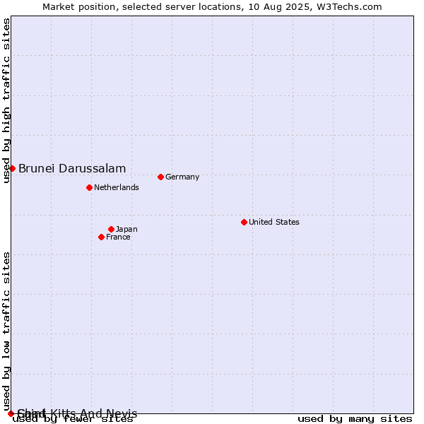 Market position of Brunei Darussalam vs. Saint Kitts And Nevis vs. Chad