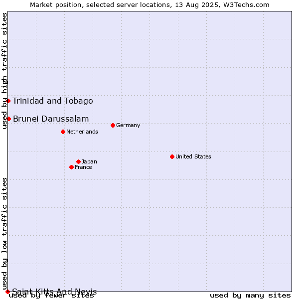 Market position of Brunei Darussalam vs. Trinidad and Tobago vs. Saint Kitts And Nevis