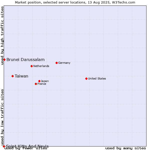 Market position of Taiwan vs. Brunei Darussalam vs. Saint Kitts And Nevis