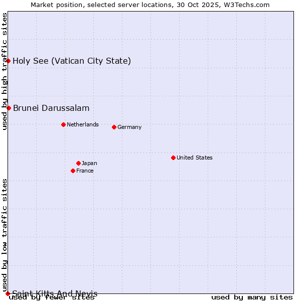 Market position of Brunei Darussalam vs. Holy See (Vatican City State) vs. Saint Kitts And Nevis
