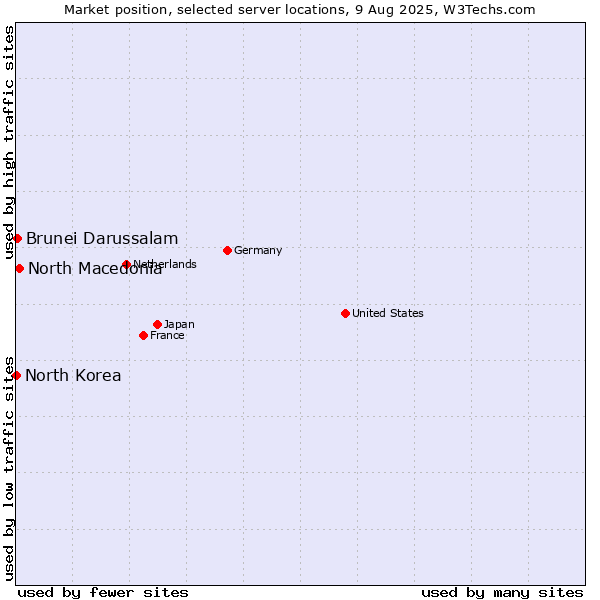 Market position of North Macedonia vs. Brunei Darussalam vs. North Korea