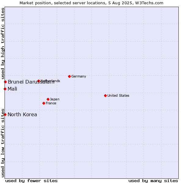 Market position of Brunei Darussalam vs. Mali vs. North Korea