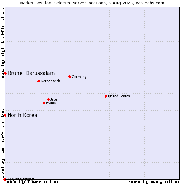 Market position of Brunei Darussalam vs. North Korea vs. Montserrat